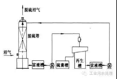 干法、濕法和生物脫硫三大工藝比較