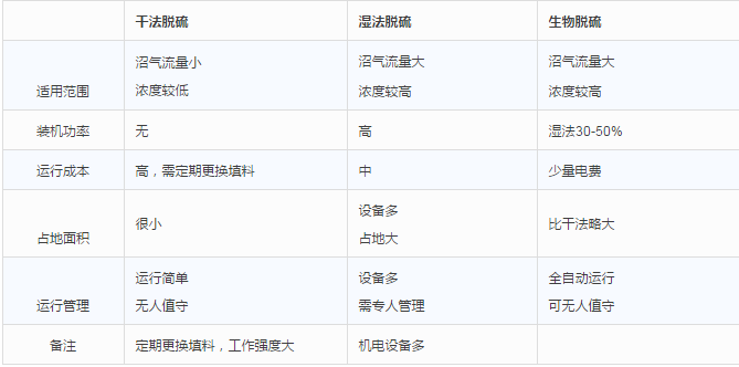 干法、濕法和生物脫硫三大工藝比較