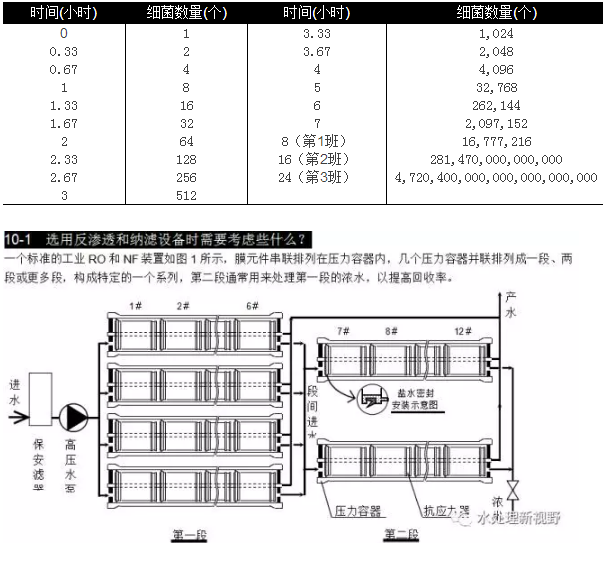選用反滲透設(shè)備時(shí)需要考慮哪些因素？