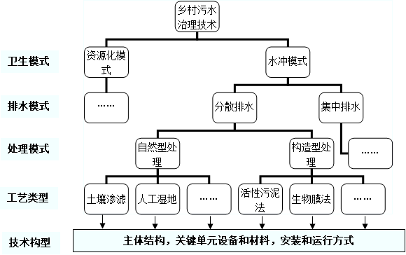 鄉(xiāng)村污水治理的技術(shù)決策問題